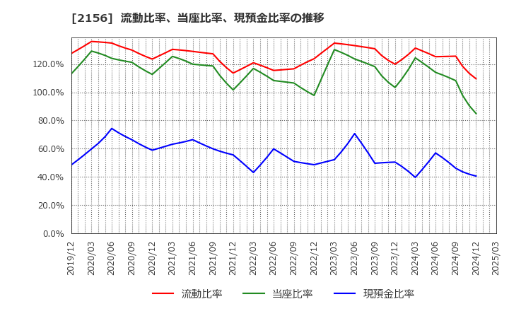 2156 セーラー広告(株): 流動比率、当座比率、現預金比率の推移
