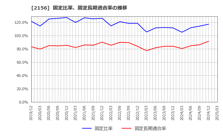 2156 セーラー広告(株): 固定比率、固定長期適合率の推移