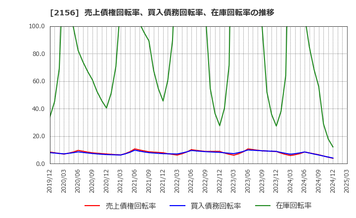 2156 セーラー広告(株): 売上債権回転率、買入債務回転率、在庫回転率の推移