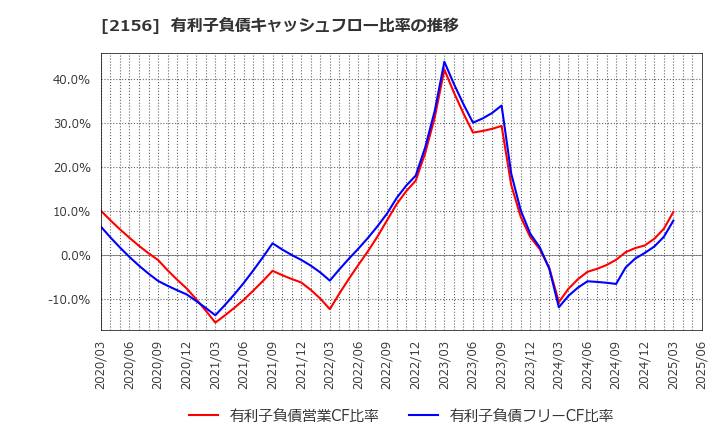 2156 セーラー広告(株): 有利子負債キャッシュフロー比率の推移