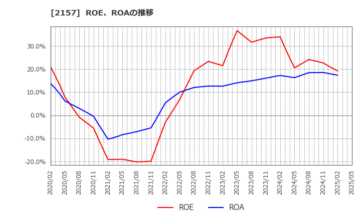 2157 (株)コシダカホールディングス: ROE、ROAの推移