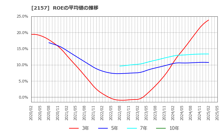 2157 (株)コシダカホールディングス: ROEの平均値の推移