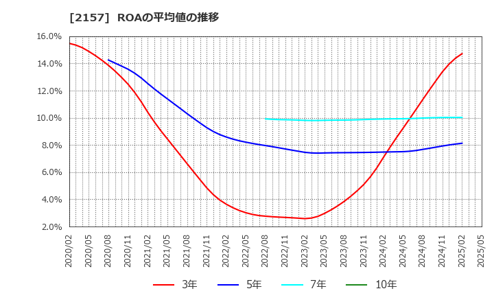 2157 (株)コシダカホールディングス: ROAの平均値の推移