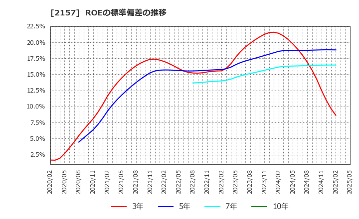 2157 (株)コシダカホールディングス: ROEの標準偏差の推移