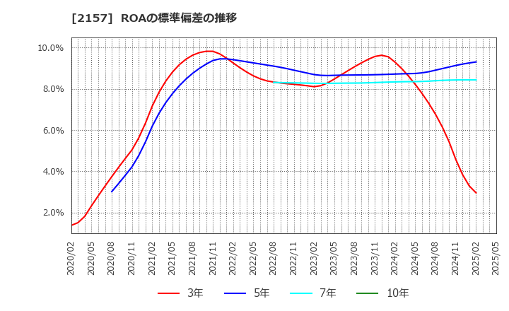 2157 (株)コシダカホールディングス: ROAの標準偏差の推移