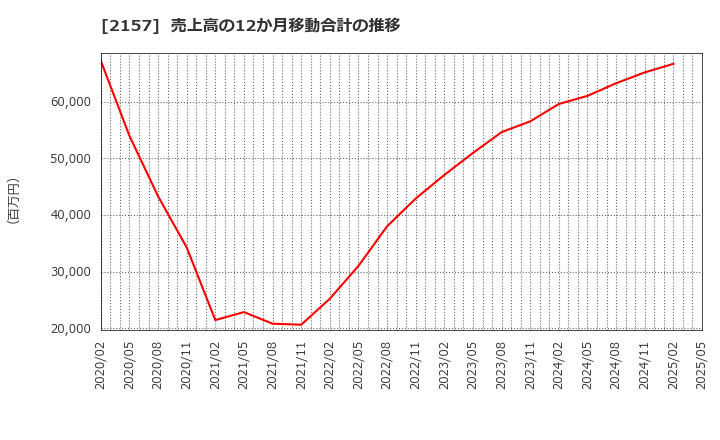2157 (株)コシダカホールディングス: 売上高の12か月移動合計の推移