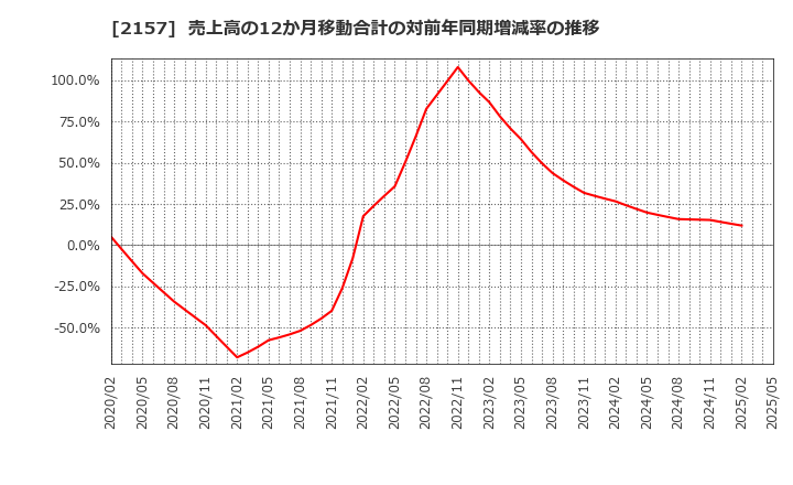 2157 (株)コシダカホールディングス: 売上高の12か月移動合計の対前年同期増減率の推移