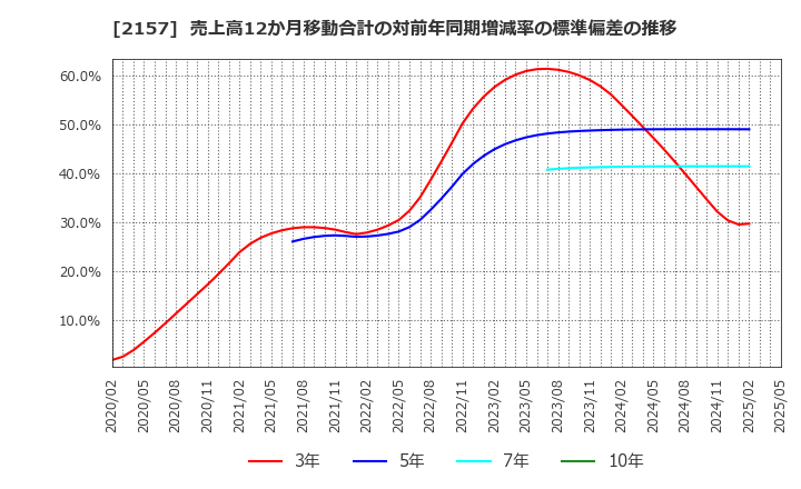 2157 (株)コシダカホールディングス: 売上高12か月移動合計の対前年同期増減率の標準偏差の推移