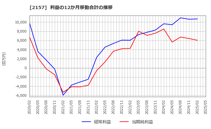 2157 (株)コシダカホールディングス: 利益の12か月移動合計の推移