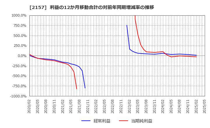 2157 (株)コシダカホールディングス: 利益の12か月移動合計の対前年同期増減率の推移
