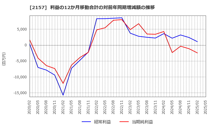2157 (株)コシダカホールディングス: 利益の12か月移動合計の対前年同期増減額の推移
