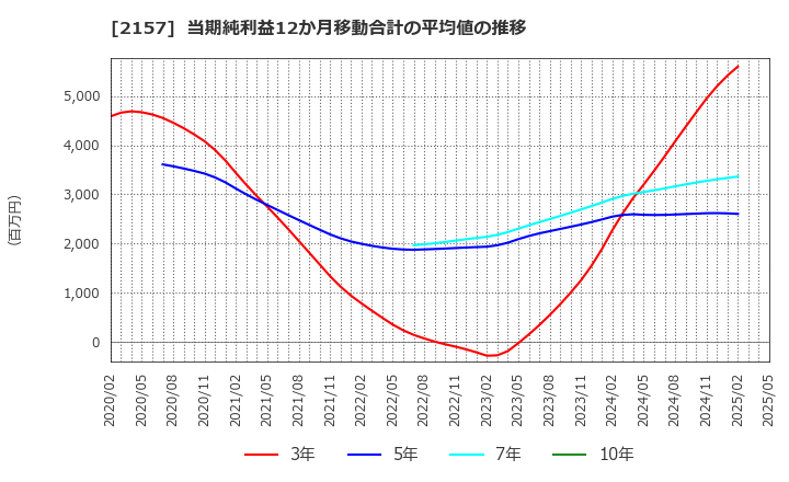 2157 (株)コシダカホールディングス: 当期純利益12か月移動合計の平均値の推移