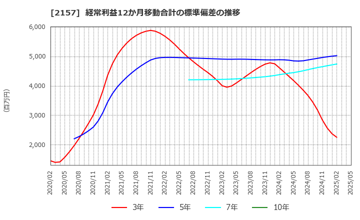 2157 (株)コシダカホールディングス: 経常利益12か月移動合計の標準偏差の推移