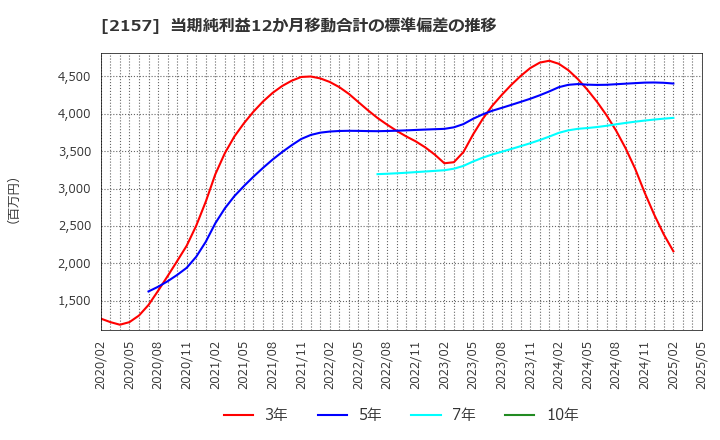 2157 (株)コシダカホールディングス: 当期純利益12か月移動合計の標準偏差の推移