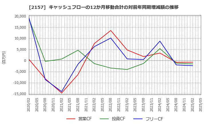 2157 (株)コシダカホールディングス: キャッシュフローの12か月移動合計の対前年同期増減額の推移