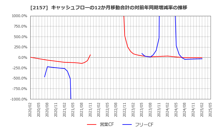 2157 (株)コシダカホールディングス: キャッシュフローの12か月移動合計の対前年同期増減率の推移