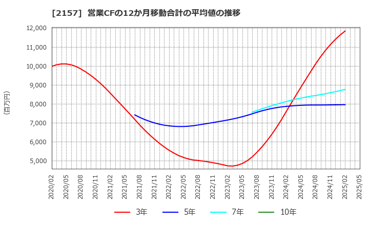 2157 (株)コシダカホールディングス: 営業CFの12か月移動合計の平均値の推移