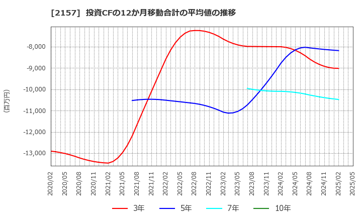 2157 (株)コシダカホールディングス: 投資CFの12か月移動合計の平均値の推移