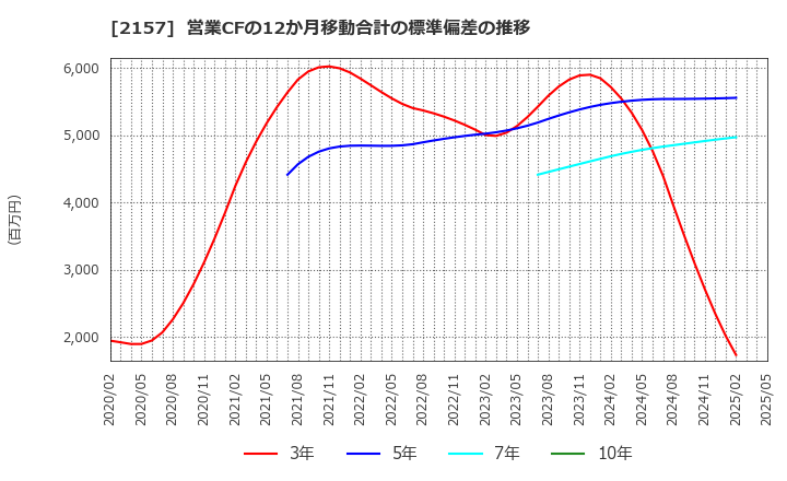2157 (株)コシダカホールディングス: 営業CFの12か月移動合計の標準偏差の推移