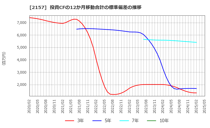 2157 (株)コシダカホールディングス: 投資CFの12か月移動合計の標準偏差の推移
