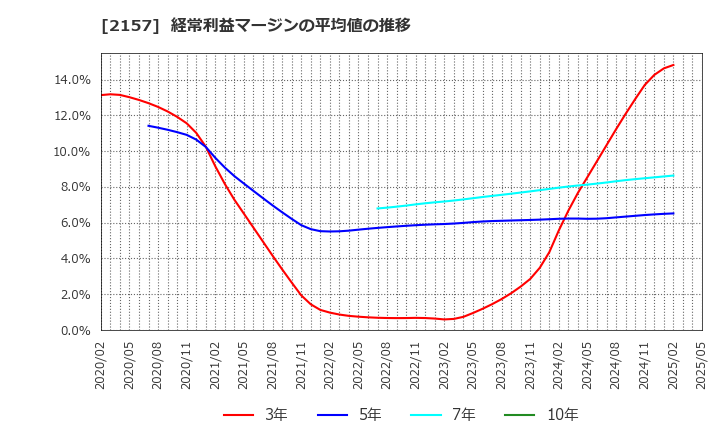 2157 (株)コシダカホールディングス: 経常利益マージンの平均値の推移