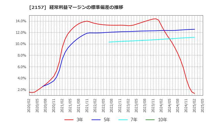 2157 (株)コシダカホールディングス: 経常利益マージンの標準偏差の推移