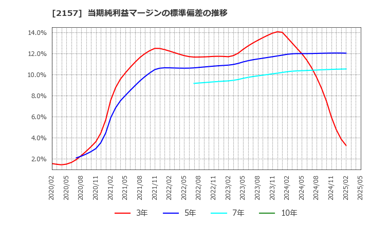 2157 (株)コシダカホールディングス: 当期純利益マージンの標準偏差の推移
