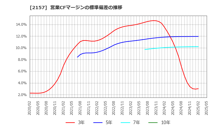 2157 (株)コシダカホールディングス: 営業CFマージンの標準偏差の推移