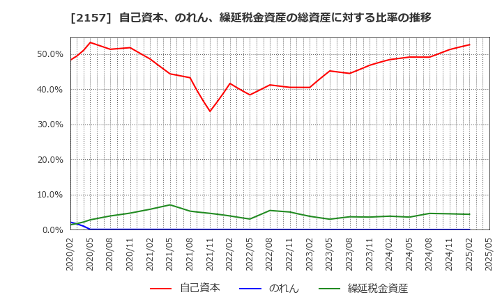 2157 (株)コシダカホールディングス: 自己資本、のれん、繰延税金資産の総資産に対する比率の推移