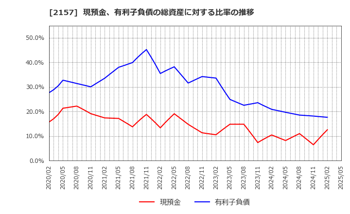 2157 (株)コシダカホールディングス: 現預金、有利子負債の総資産に対する比率の推移