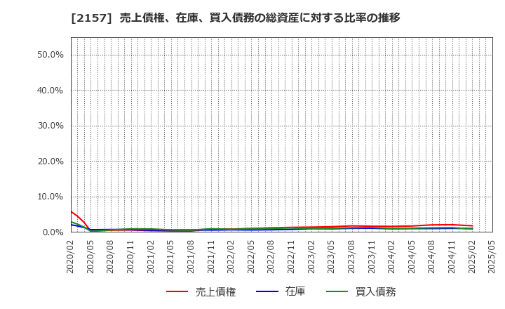 2157 (株)コシダカホールディングス: 売上債権、在庫、買入債務の総資産に対する比率の推移