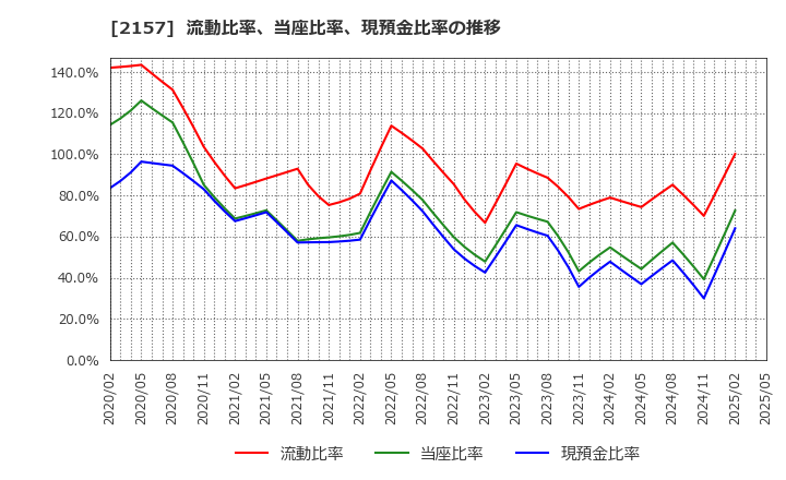 2157 (株)コシダカホールディングス: 流動比率、当座比率、現預金比率の推移