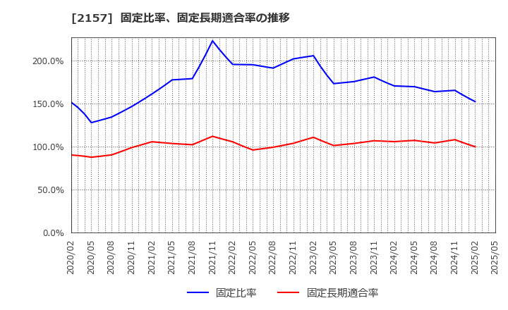 2157 (株)コシダカホールディングス: 固定比率、固定長期適合率の推移