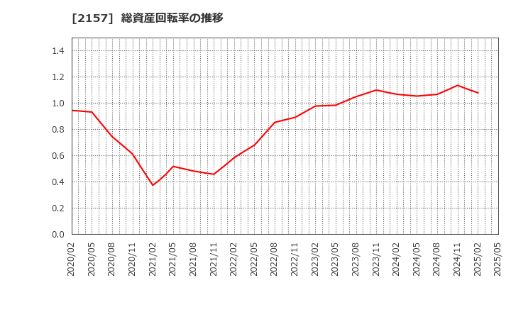 2157 (株)コシダカホールディングス: 総資産回転率の推移
