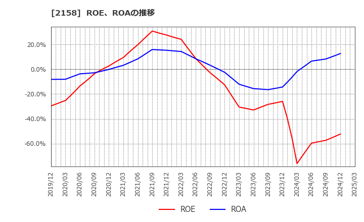 2158 (株)ＦＲＯＮＴＥＯ: ROE、ROAの推移