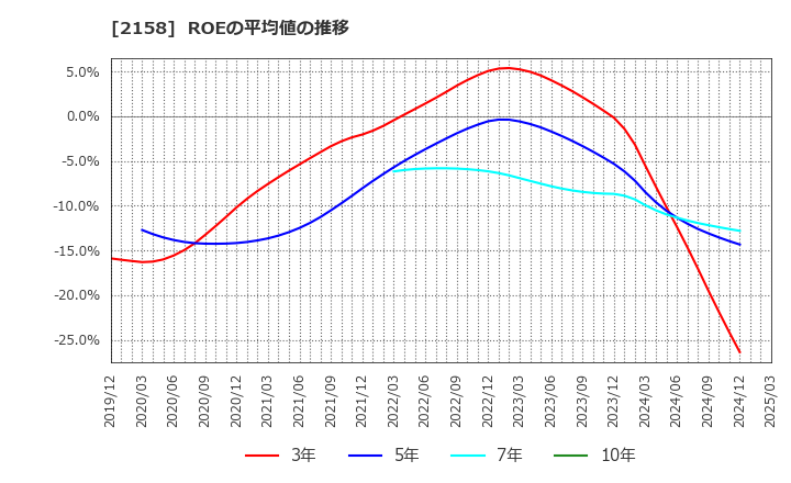 2158 (株)ＦＲＯＮＴＥＯ: ROEの平均値の推移