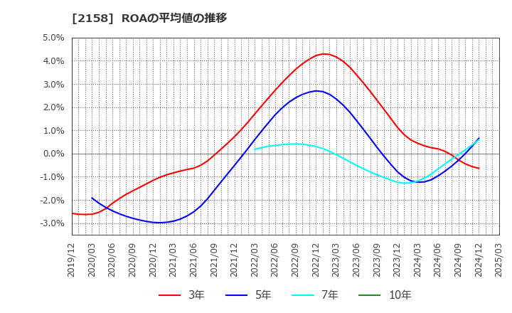 2158 (株)ＦＲＯＮＴＥＯ: ROAの平均値の推移