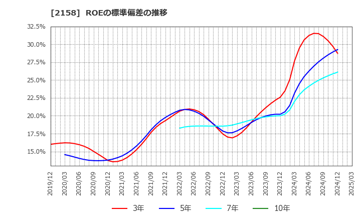 2158 (株)ＦＲＯＮＴＥＯ: ROEの標準偏差の推移