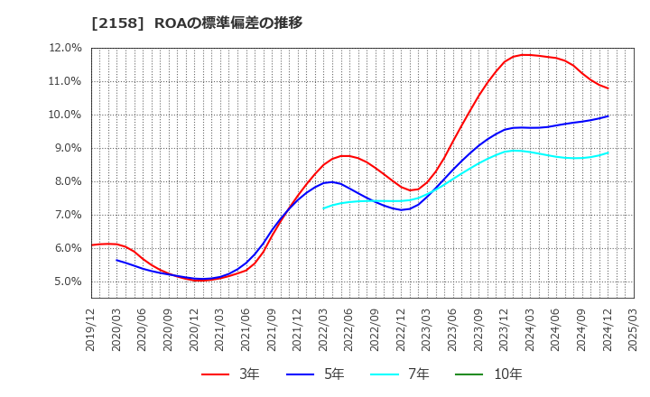 2158 (株)ＦＲＯＮＴＥＯ: ROAの標準偏差の推移