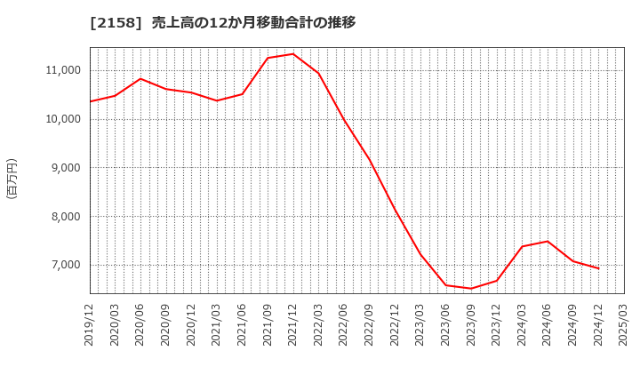 2158 (株)ＦＲＯＮＴＥＯ: 売上高の12か月移動合計の推移