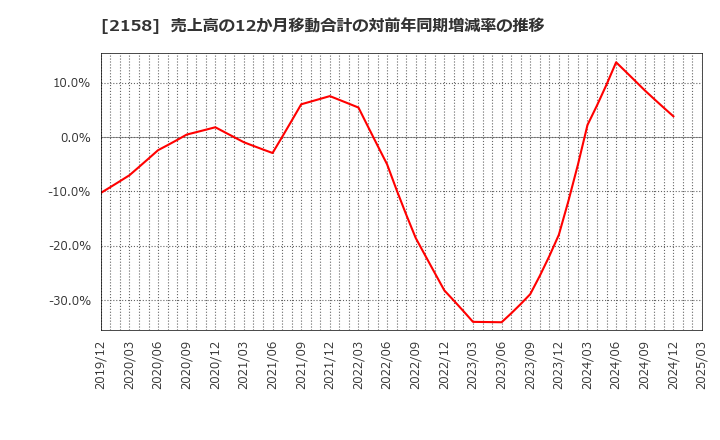 2158 (株)ＦＲＯＮＴＥＯ: 売上高の12か月移動合計の対前年同期増減率の推移