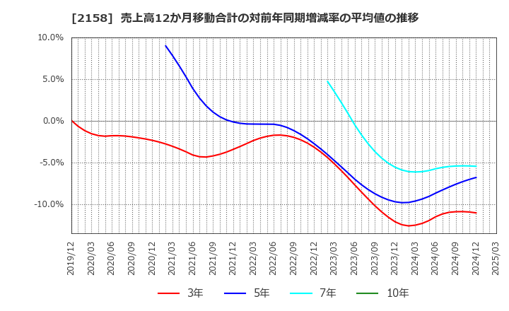 2158 (株)ＦＲＯＮＴＥＯ: 売上高12か月移動合計の対前年同期増減率の平均値の推移