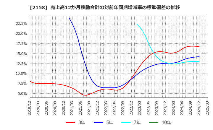 2158 (株)ＦＲＯＮＴＥＯ: 売上高12か月移動合計の対前年同期増減率の標準偏差の推移