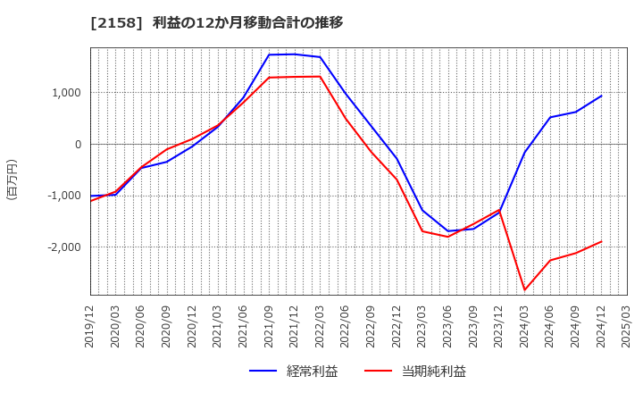 2158 (株)ＦＲＯＮＴＥＯ: 利益の12か月移動合計の推移