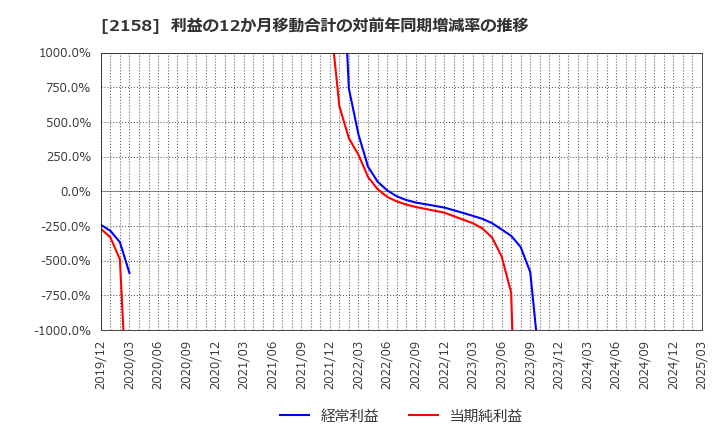 2158 (株)ＦＲＯＮＴＥＯ: 利益の12か月移動合計の対前年同期増減率の推移