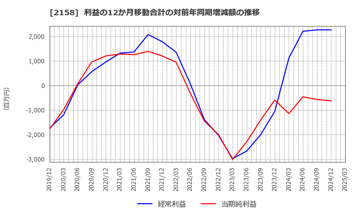 2158 (株)ＦＲＯＮＴＥＯ: 利益の12か月移動合計の対前年同期増減額の推移