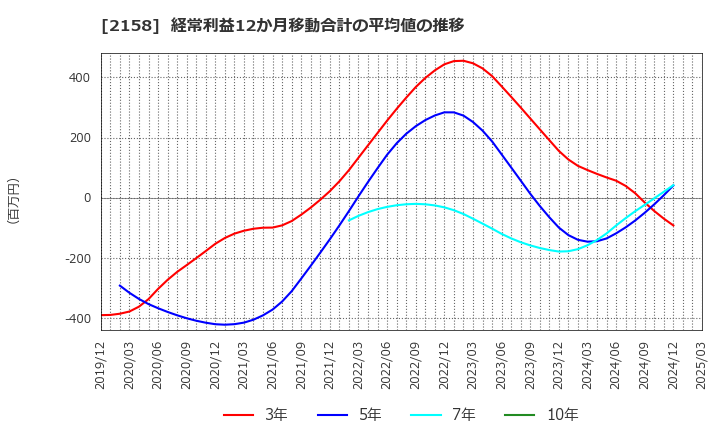 2158 (株)ＦＲＯＮＴＥＯ: 経常利益12か月移動合計の平均値の推移