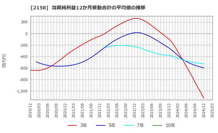 2158 (株)ＦＲＯＮＴＥＯ: 当期純利益12か月移動合計の平均値の推移