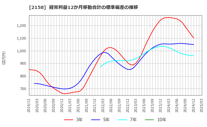 2158 (株)ＦＲＯＮＴＥＯ: 経常利益12か月移動合計の標準偏差の推移