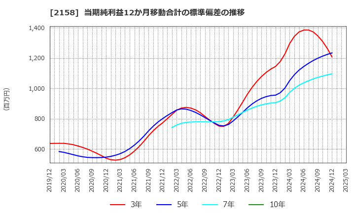 2158 (株)ＦＲＯＮＴＥＯ: 当期純利益12か月移動合計の標準偏差の推移